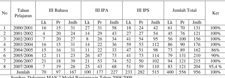 Tabel 4.8 Data  Jumlah  Kelulusan Siswa MAN 2 Model Banjarmasin 