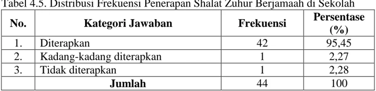 Tabel 4.5. Distribusi Frekuensi Penerapan Shalat Zuhur Berjamaah di Sekolah  No.  Kategori Jawaban  Frekuensi  Persentase 