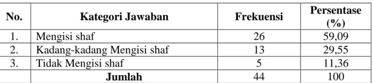 Tabel  4.11.  Distribusi  Frekuensi  Mangisi  Shaf  Pertama  Pada  Saat  Datang  Lebih  Awal 