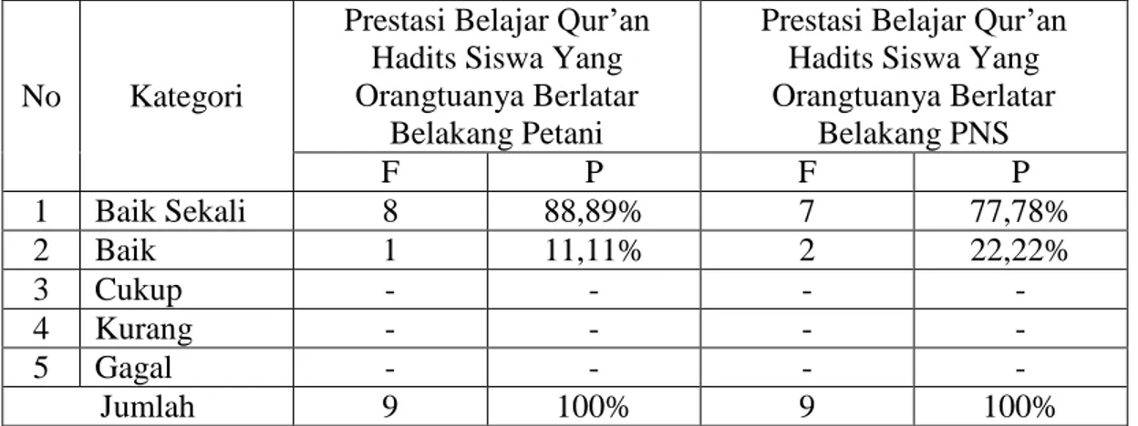 Tabel  4.18  Perbandingan  Prestasi  Belajar  Qur’an  Hadits  Siswa  MAN  1  Kandangan         Tahun  Pelajaran  2014/2015  yang  orangtuanya  berlatar  Belakang  Petani         dan Pegawai Negeri Sipil (PNS) 