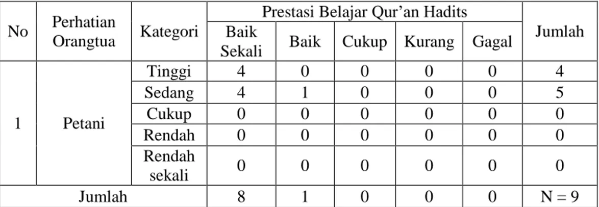 Tabel  4.19  Perhatian orangtua  yang berlatar belakang  Petani  dengan prestasi  belajar         Qur’an Hadits pada siswa MAN 1 Kandangan tahun pelajaran 2014/2015
