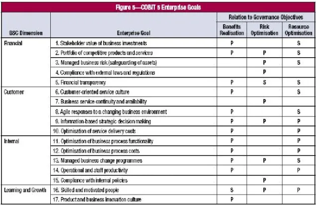 Gambar 2.2 Pemetaan Enterprise Goals COBIT 