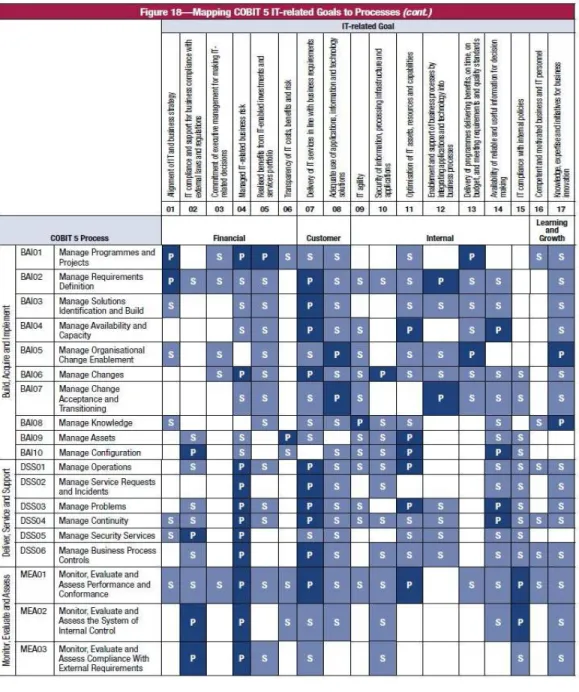 Gambar 2.4 Pemetaan IT Processes COBIT  P = Primary 