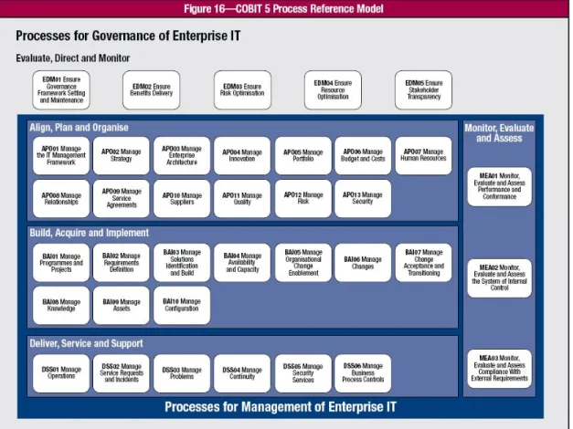 Gambar 2.5 Model Proses COBIT 5 