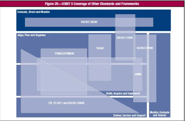 Gambar 2.6 Pemetaan Framework Lain Terhadap COBIT 5 