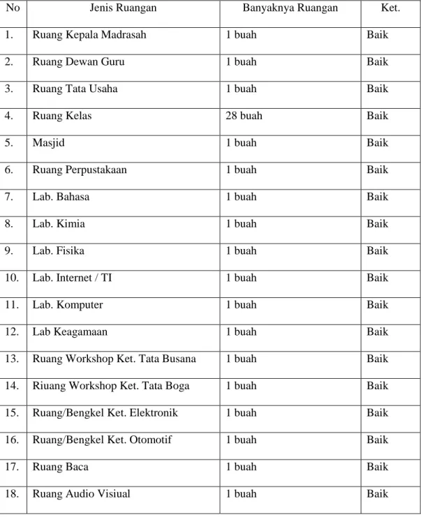 Tabel  4.6Keadaan  Sarana  dan  Prasarana  di  Madrasah  Aliyah  Negeri  2  Model  Banjarmasin 