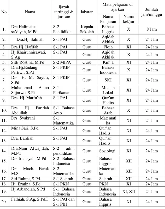 Tabel  4.1.  Keadaan  Tenaga  Pengajar  di  Madrasah  Aliyah  Negeri  2  Model  Banjarmasin 2014