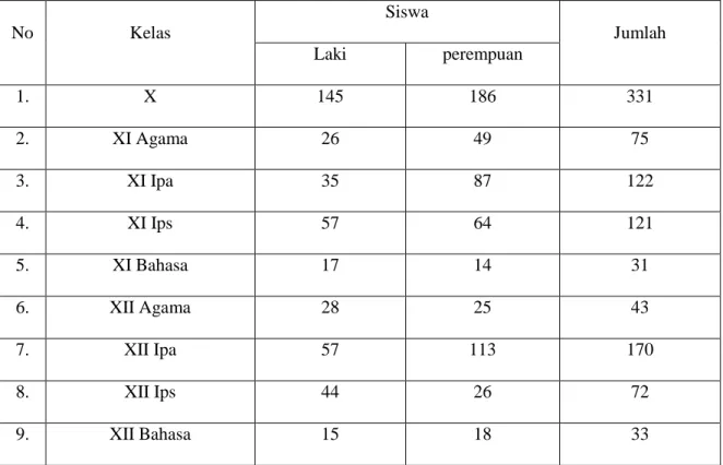 Tabel 4.3 JumlahSiswa Madrasah Aliyah Negeri 2 Model Banjarmasin 