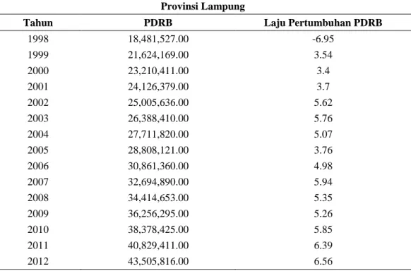 Tabel 1. Pertumbuhan PDRB Provinsi Lampung, 1998-2012. 