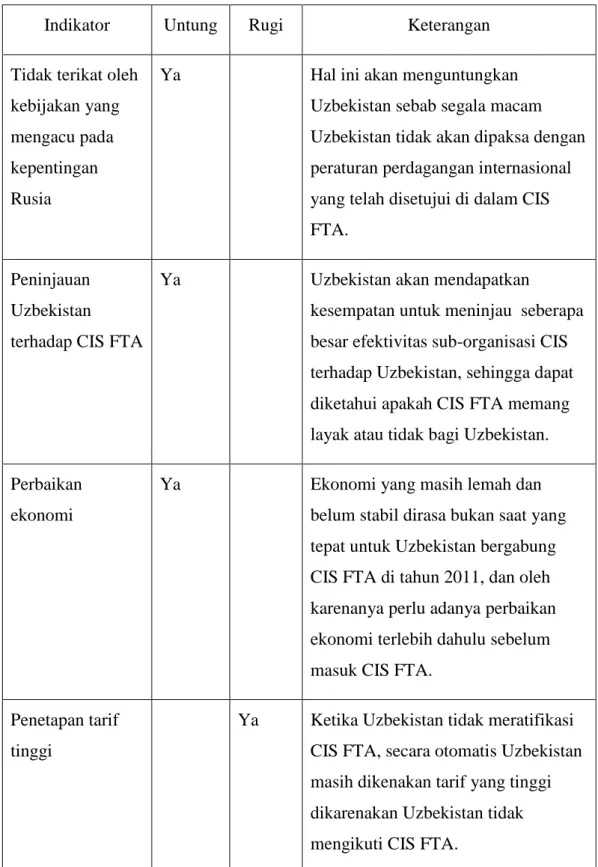 Tabel 4.2. Opsi Uzbekistan terhadap penundaan ratifikasi CIS FTA di tahun 2011 