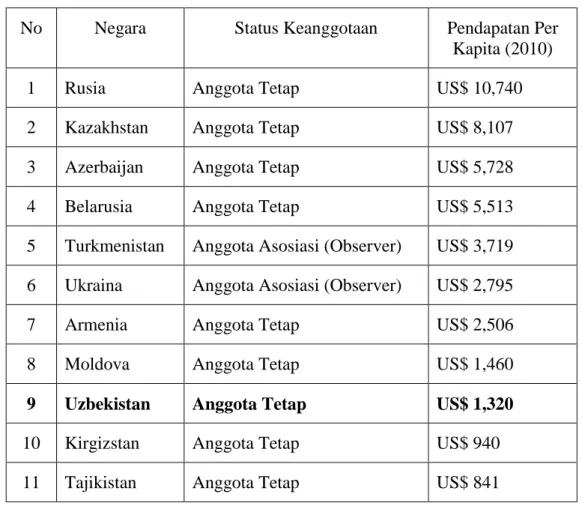 Tabel 4.1.  Daftar Pendapatan Per Kapita Negara-negara CIS 