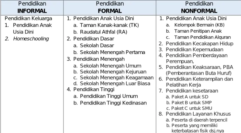 Tabel 1: Kelompok Lingkup Pendidikan  Pendidikan  INFORMAL  Pendidikan                                FORMAL  Pendidikan                               NONFORMAL   Pendidikan Keluarga  1