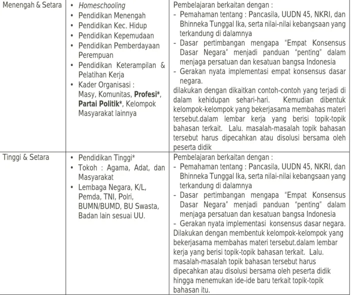 Tabel 8: Matriks Metode Pembelajaran – Empat Konsensus Dasar Negara 