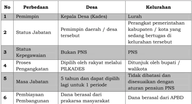 Tabel 2 : tentang Perbedaan Kelurahan dan Desa 
