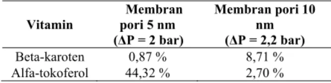 Tabel 3. Rejeksi beta-karoten dan alfa-tokoferol  pada kondisi tekanan transmembran  optimum dan laju alir pada skala 0 