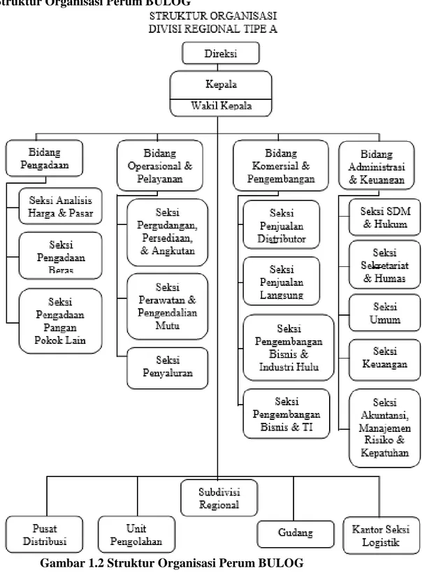 Gambar 1.2 Struktur Organisasi Perum BULOG  Sumber: Data internal Perum BULOG Divre Jabar 