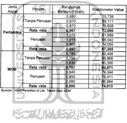 Tabel 6.13 Hasil Pengujian Hveem Stabilometer