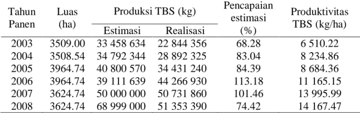 Tabel 2. Produksi Tandan Buah Segar PT JAW  Kebun Mentawak Tahun                        2003-2008  Tahun  Panen  Luas (ha)  Produksi TBS (kg)  Pencapaian estimasi  (%)  Produktivitas TBS (kg/ha) Estimasi Realisasi  2003  3509.00  33 458 634  22 844 356  68