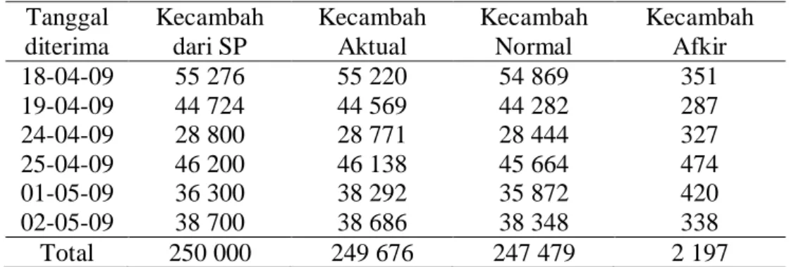 Tabel 4 adalah hasil penerimaan dan penanaman kecambah di Pembibitan  Mentawak tahun 2009  yang dilakukan penulis sebagai  Krani divisi
