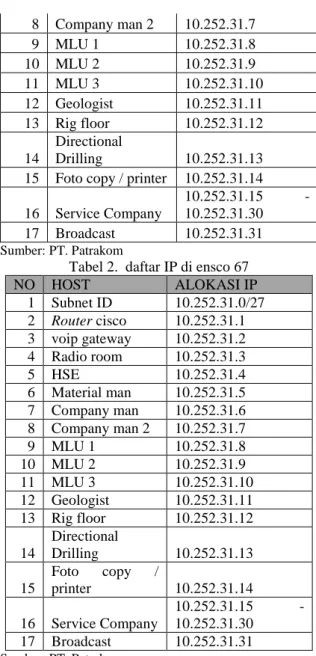 Tabel 3. Daftar IP Address Patrakom – Data center  Alokasi IP Kantor Patrakom - Data Center 