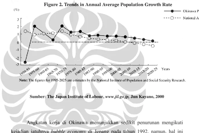 Grafik Kecenderungan Tingkat Pertumbuhan Rata-Rata Populasi Setiap  Tahun 