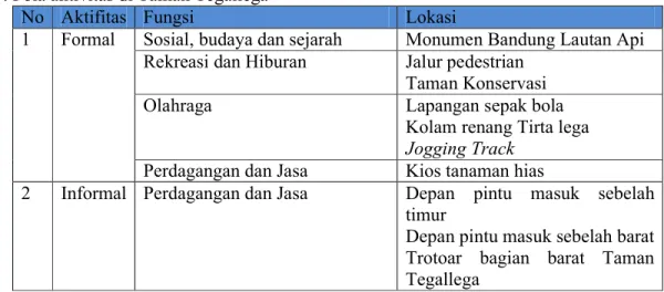 Tabel 3. Pola aktivitas di Taman Tegallega 