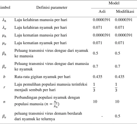 Tabel 1 Nilai-nilai Parameter Model Asli dan Model Modifikasi 