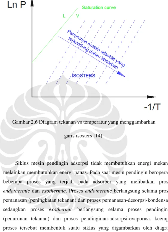 Gambar 2.6 Diagram tekanan vs temperatur yang menggambarkan garis isosters [14].