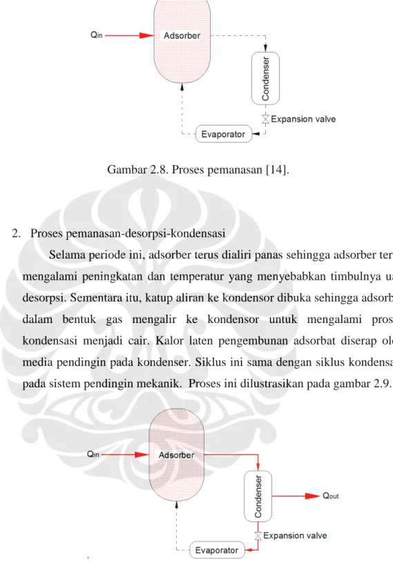 Gambar 2.9. Proses pemanasan-desorpsi-kondensasi [14].