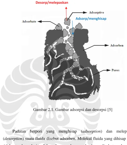 Gambar 2.1. Gambar adsorpsi dan desorpsi [5]