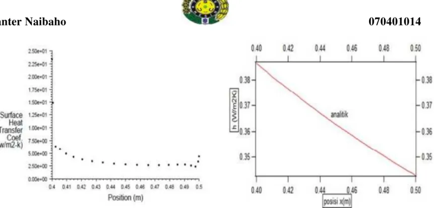 Gambar 4 Perbandingan hasil CFD dan teori IV. Hasil dan Diskusi