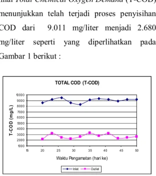 Gambar  1 : Rata-rata Penurunan Nilai T–COD Rata-rata laju penyisihan T-COD diperoleh sebesar 0,317 gr COD/liter/hari atau 949,6 kg COD/150 m 3 /hari dengan persentase laju penyisihan sebesar 70,3 %