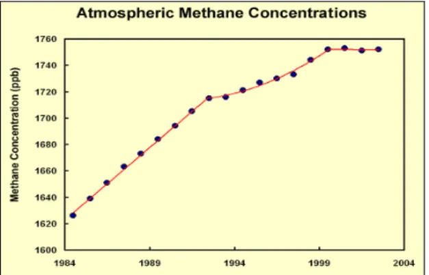Gambar 2. Konsentrasi gas metana di atmosphere.