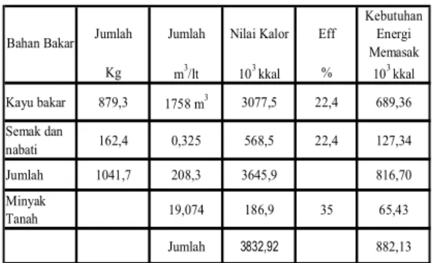Tabel 1. Konsumsi Energi untuk Memasak di         pedesaan Indonesia/kapita/tahun.