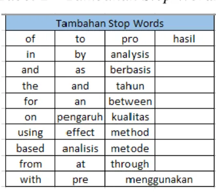 Tabel 2 – Tambahan Stop Words 