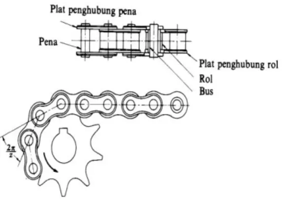 Gambar 2.1 Gambar rantai transmisi daya 