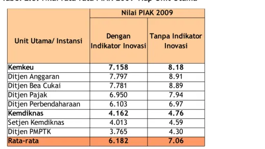 Tabel 2.3. Nilai rata-rata PIAK 2009 Tiap Unit Utama
