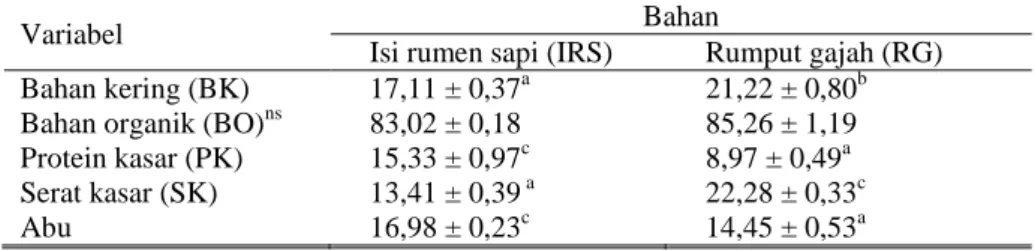 Tabel 1. Rerata komposisi kimia isi rumen sapi dan rumput gajah (% bk) 