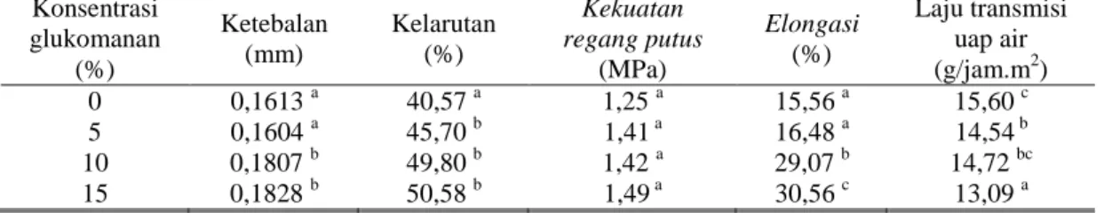 Tabel 1. Karakteristik edible film komposit glukomanan – maizena  Konsentrasi  glukomanan  (%)  Ketebalan (mm)  Kelarutan (%)  Kekuatan  regang putus (MPa)  Elongasi (%)  Laju transmisi uap air (g/jam.m2)  0  5  10  15  0,1613  a 0,1604 a 0,1807 b 0,1828 b
