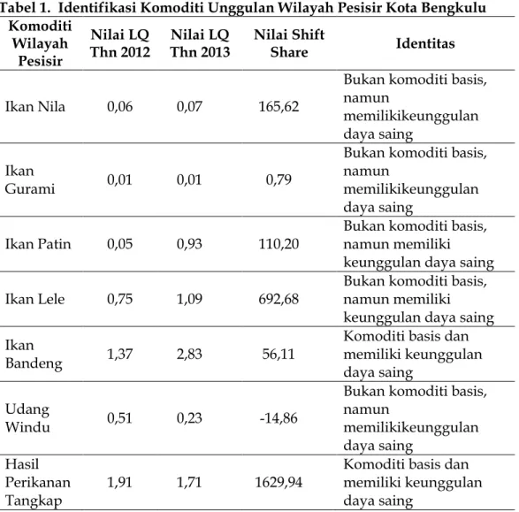 Tabel 1.  Identifikasi Komoditi Unggulan Wilayah Pesisir Kota Bengkulu  Komoditi  Wilayah  Pesisir  Nilai LQ Thn 2012  Nilai LQ Thn 2013  Nilai Shift Share  Identitas  Ikan Nila  0,06  0,07  165,62 