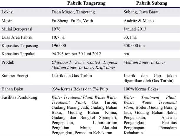Tabel 2.1 Fasilitas Produksi PT. Pelita Cengkareng Paper  Pabrik Tangerang   Pabrik Subang  