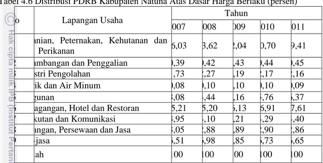 Tabel 4.6 Distribusi PDRB Kabupaten Natuna Atas Dasar Harga Berlaku (persen)  
