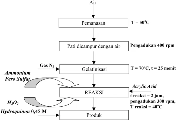 Diagram alir dari penelitian ini adalah sbb. 