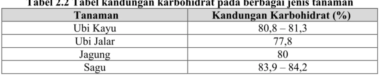 Tabel 2.2 Tabel kandungan karbohidrat pada berbagai jenis tanaman  