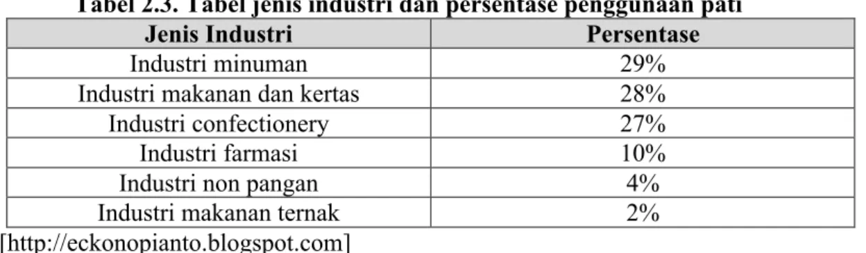 Tabel 2.3. Tabel jenis industri dan persentase penggunaan pati 