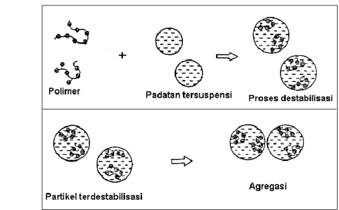 Gambar 15 Mekanisme koagulasi flokulasi (Sumber: globalsecurity.org)  Indriyati  (2008)  menyebutkan  beberapa  bahan  koagulan  yang  sering  digunakan  adalah  tawas  atau  aluminium  sulfat  (Al 2 (SO 4 ) 3 ),  fero  sulfat  (FeSO 4 ),  feri sulfat (Fe 