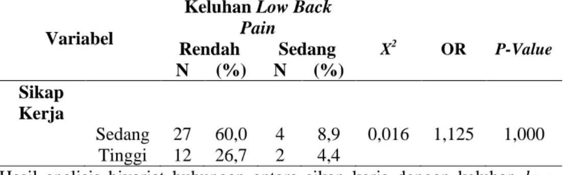 Tabel 7. Hasil Uji Square Hubungan antara Sikap Kerja terhadap Keluhan  Low  Back  Pain  pada  Perawat  Rawat  Inap  di  RS  PKU  Muhammadiyah  Surakarta  