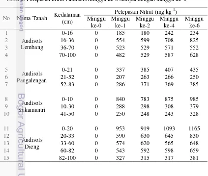 Tabel 2. Pelepasan nitrat Andisols minggu ke-0 sampai dengan minggu ke-6 