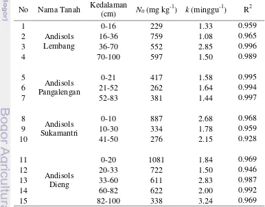 Tabel 3. Nilai N0 (potensial nitrat yang dapat dilepaskan), k (konstanta kecepatan 2