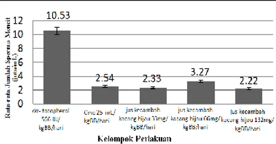 Gambar 2.  Perbandingan rata-rata jumlah sperma mencit setelah mendapat perlakuan  dengan jus kecambah kacang hijau selama 20 hari